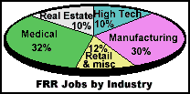 Jobs by industry